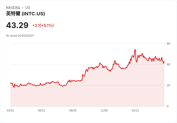 【00:42 即時新聞】Intel(INTC) 盤中勁揚約5％　技術面震盪後在長期均線上方尋求支撐
