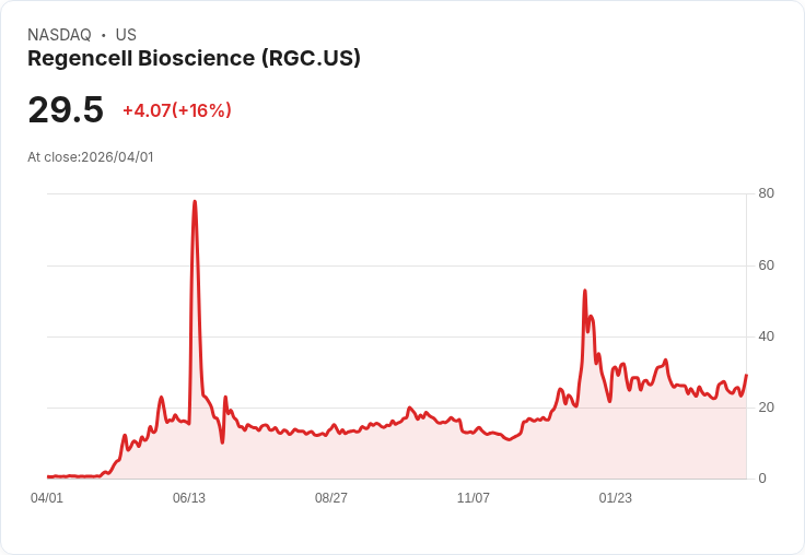 【21:36 即時新聞】Regencell Bioscience(RGC) 盤中急漲16％ KD轉強、技術面反彈力道增溫