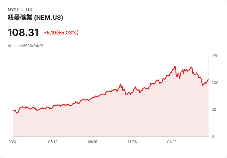 【03:39 即時新聞】Newmont(NEM) 盤中勁揚逾5%/KD低檔翻揚、短線跌深技術性反彈啟動