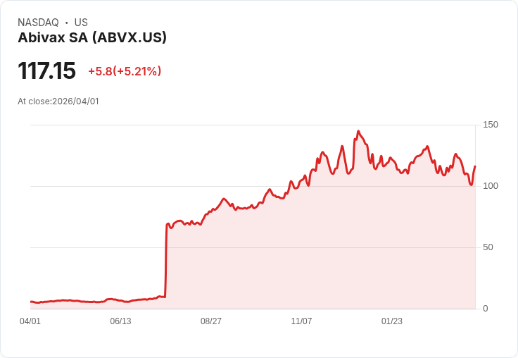 【22:24 即時新聞】Abivax SA(ABVX) 盤中勁揚逾5% K 值反彈、動能指標止穩推升買氣