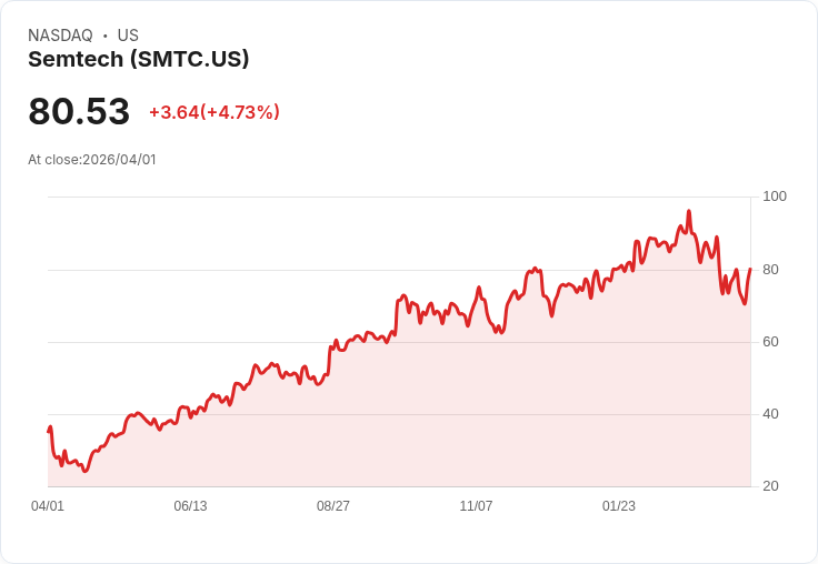 【21:42 即時新聞】Semtech(SMTC) 盤中勁揚逾5％ KD反彈、脫離超賣帶動技術性回升