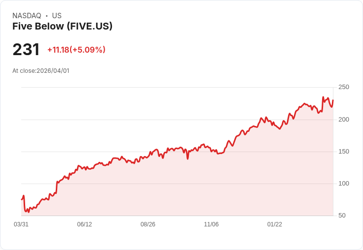【00:43 即時新聞】Five Below(FIVE) 盤中勁揚逾5％ 站穩均線上方、技術指標轉強推升買盤