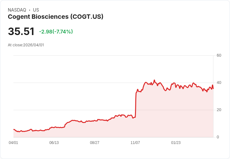 【21:30 即時新聞】Cogent Biosciences(COGT) 重挫 6.3％ 技術指標過熱後拉回修正