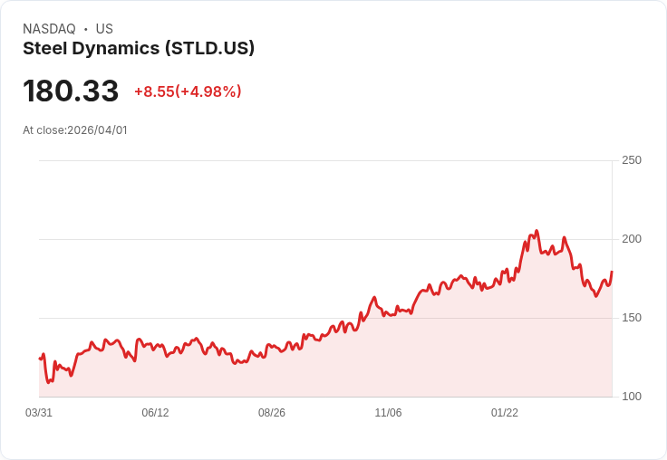 【03:55 即時新聞】Steel Dynamics(STLD) 大漲逾5％　短線技術指標轉強帶動反彈買盤