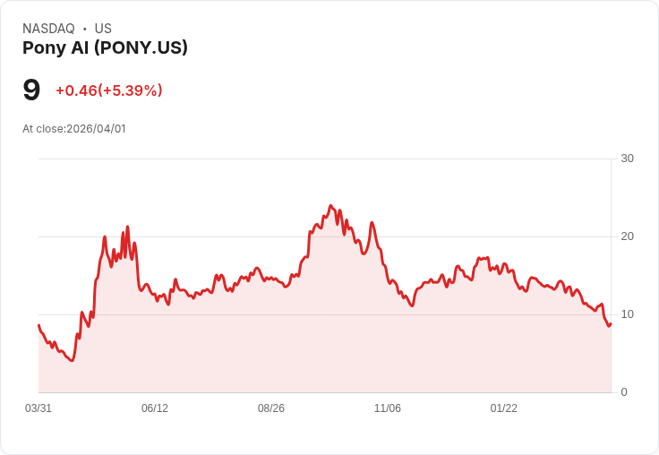 【00:40 即時新聞】Pony AI(PONY) 盤中勁揚5％　短線脫離超賣、惟均線壓力沉重