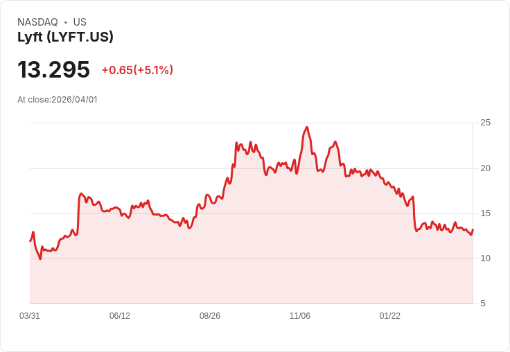 【01:35 即時新聞】Lyft(LYFT) 盤中勁揚逾5% KD反彈、MACD修復帶動技術面回溫