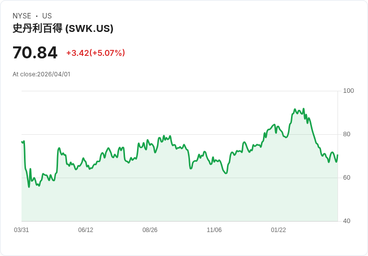 【00:41 即時新聞】Stanley Black & Decker(SWK) 盤中勁揚逾5%:技術指標由空翻多、短線反彈力道轉強