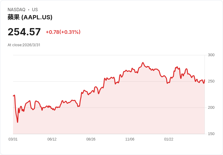 美股震盪、戰火油價夾擊　華爾街資金大搬風：巨頭科技先反彈，小型股恐成下半場黑馬
