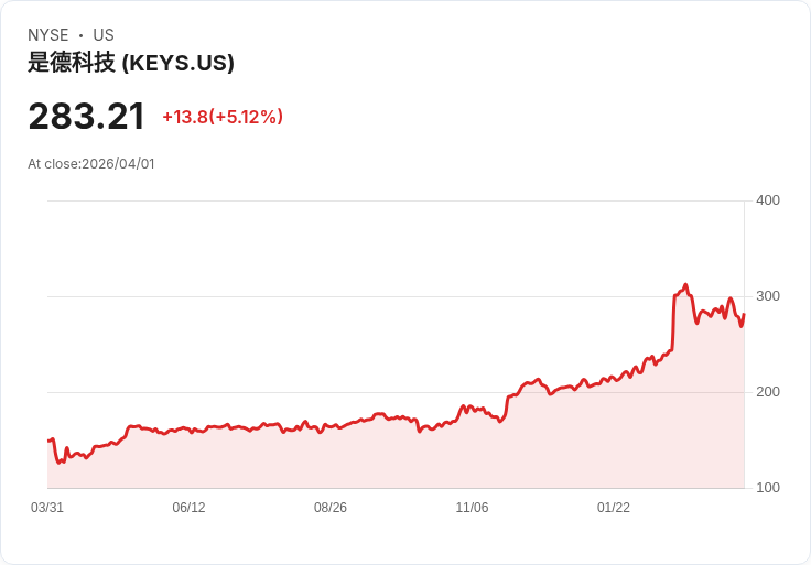 【00:44 即時新聞】Keysight Technologies(KEYS) 盤中勁揚逾5％ 技術面短線止跌反彈