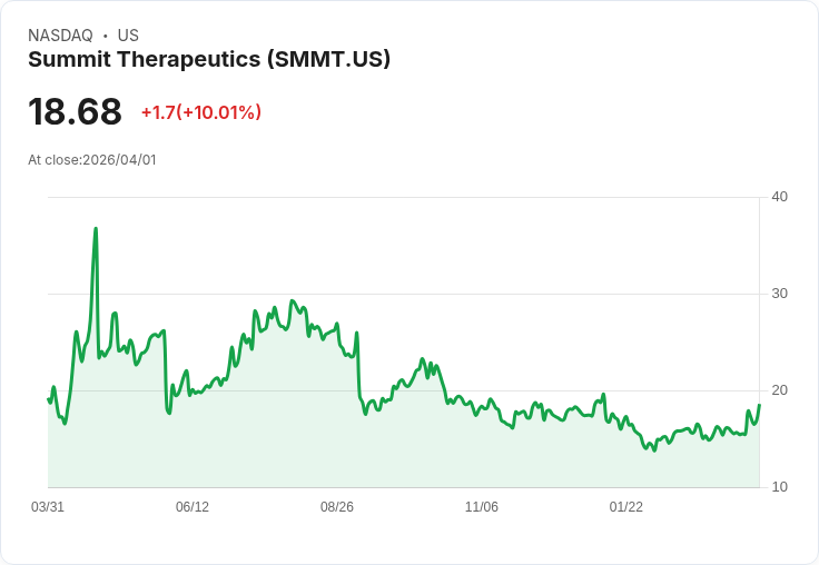 【01:50 即時新聞】Summit Therapeutics(SMMT) 盤中勁揚逾10％ 技術指標轉強帶動買盤回流