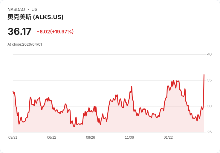 【01:15 即時新聞】Alkermes plc(ALKS) 飆漲20% / 日KD強彈、動能指標翻多帶動短線急拉