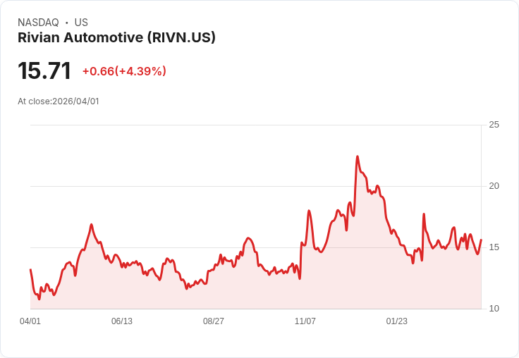 【21:30 即時新聞】Rivian Automotive(RIVN) 勁揚逾5％ / 華盛頓直售勝利帶動買氣