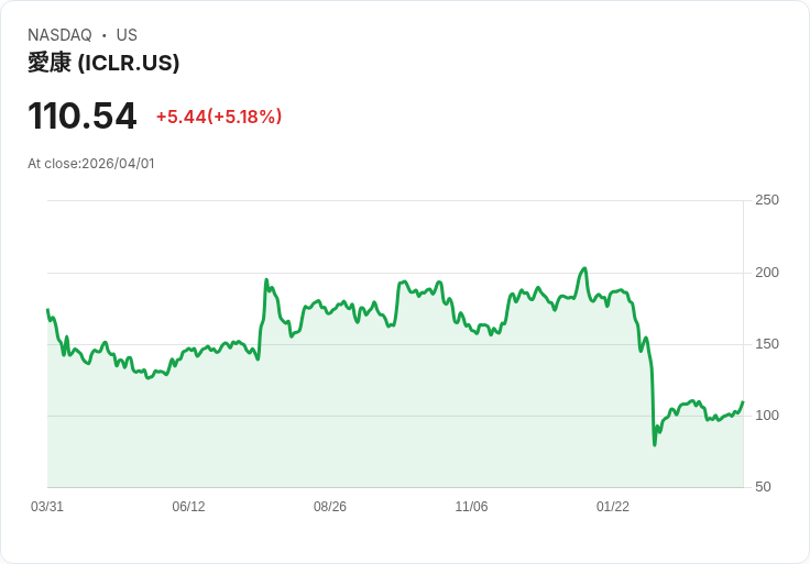 【00:42 即時新聞】ICON plc(ICLR) 盤中勁揚逾5% KD高檔、MACD續修復推動技術面反彈