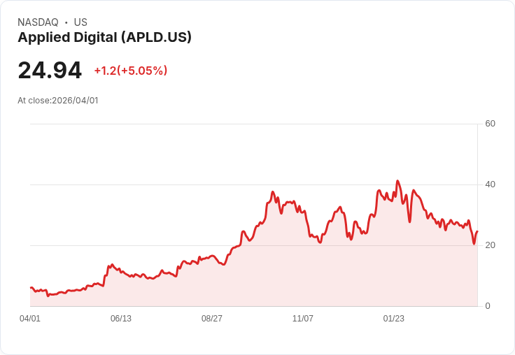 【21:32 即時新聞】Applied Digital(APLD) 勁揚逾5％／財報前市場押注營運動能與長線合約題材