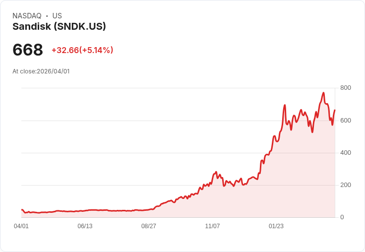【21:34 即時新聞】Sandisk(SNDK) 早盤勁揚逾5％／記憶體族群回補買盤推升