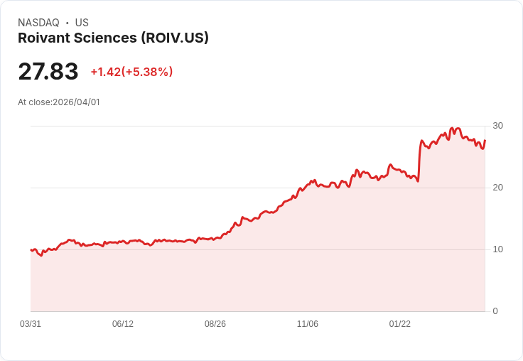 【00:26 即時新聞】Roivant Sciences(ROIV) 飆漲逾5% 收復短期跌勢、技術指標止穩訊號浮現