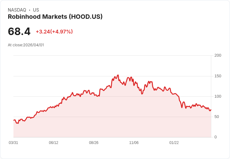 【00:43 即時新聞】Robinhood Markets(HOOD) 大漲逾5% 加密貨幣反彈帶動交易平台走強