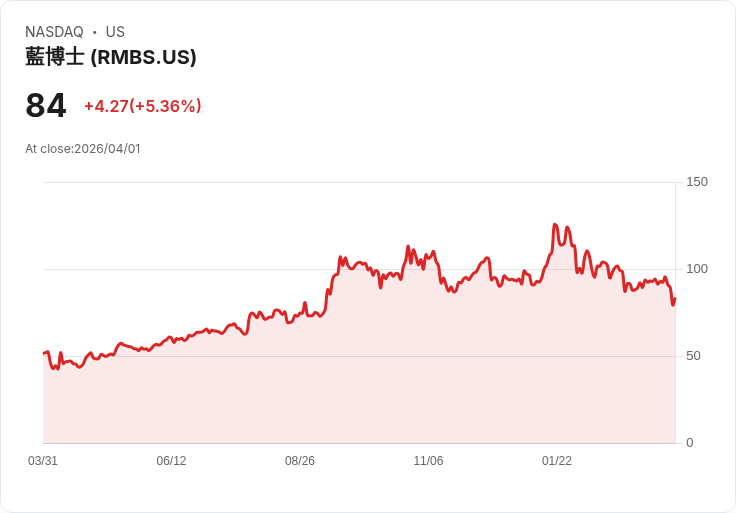 【00:40 即時新聞】Rambus(RMBS) 盤中勁揚逾5％ KD回升、MACD修正收斂帶動反彈