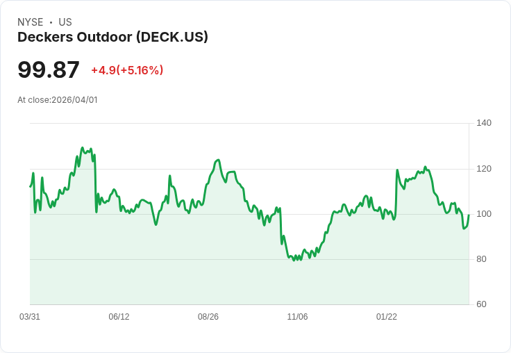 【00:42 即時新聞】Deckers Outdoor(DECK) 盤中大漲逾5% K 值低檔反彈、脫離超賣區
