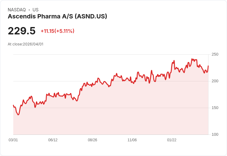 【00:48 即時新聞】Ascendis Pharma A/S (ASND) 盤中勁揚逾5％　技術指標低檔反彈、守穩年線上方