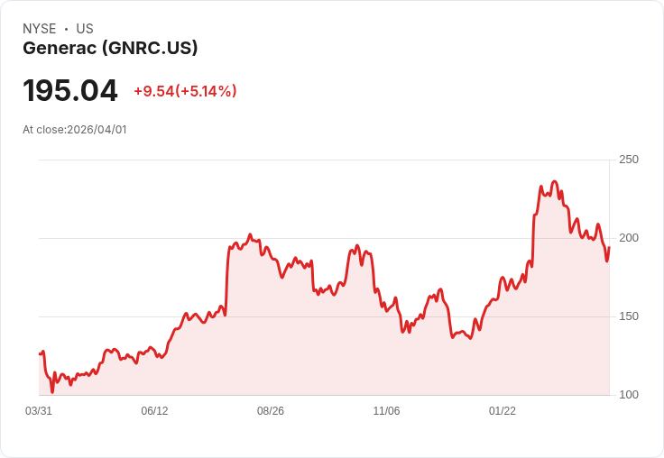 【00:43 即時新聞】Generac(GNRC) 盤中勁揚逾5％／短線技術指標止跌反彈、接近季線支撐