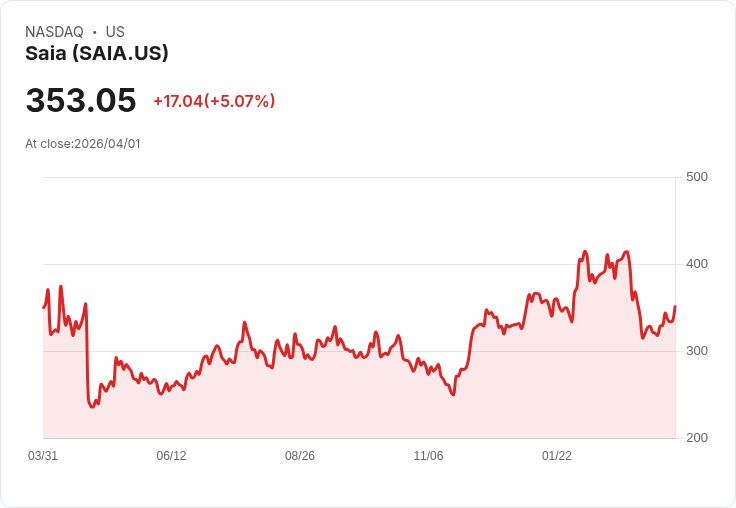 【00:42 即時新聞】Saia(SAIA) 盤中勁揚逾5％｜KD續走高、MACD收斂帶動技術反彈