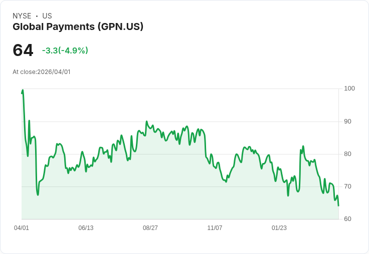 【21:50 即時新聞】Global Payments(GPN) 暴跌逾5% 跌破短期均線、技術指標持續轉弱