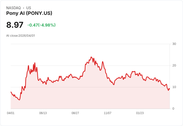 【21:30 即時新聞】Pony AI(PONY) 盤中重挫逾5% 技術面持續疲弱、均線壓力沉重