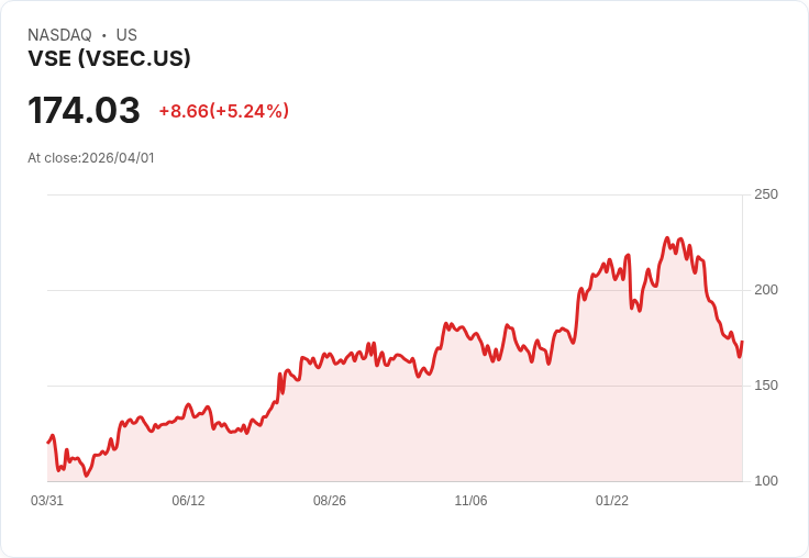 【00:39 即時新聞】VSE (VSEC) 盤中勁揚逾5%/短底成形、技術面脫離超賣區