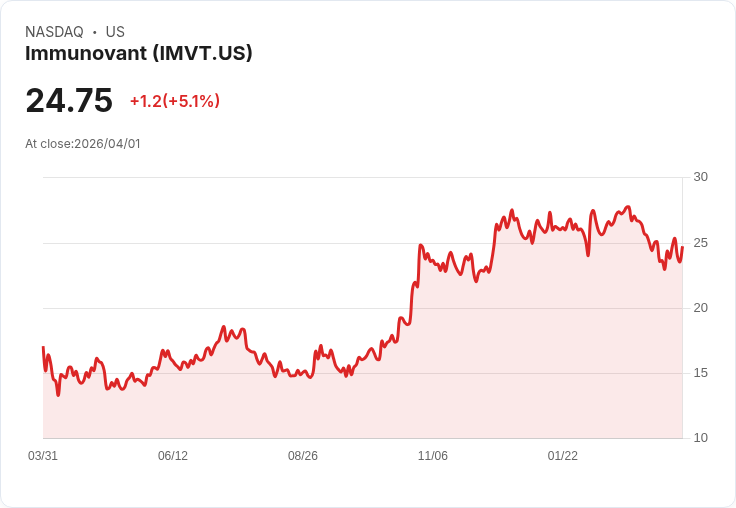 【00:38 即時新聞】Immunovant(IMVT) 盤中勁揚逾5％　短線技術反彈動能升溫