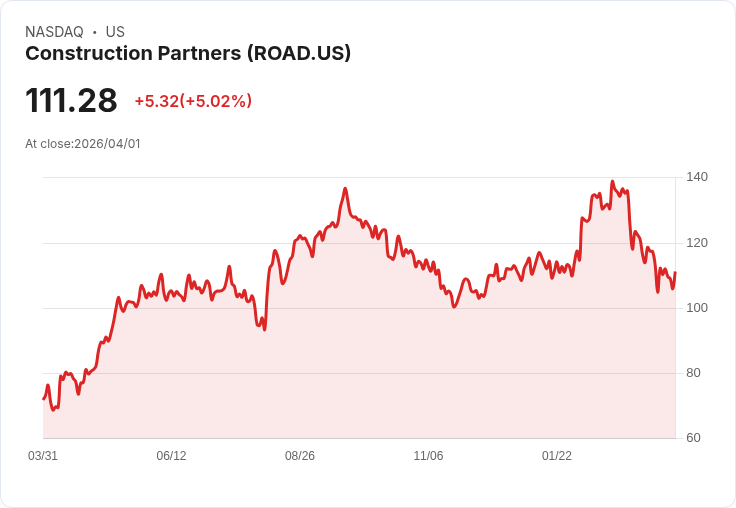 【03:02 即時新聞】Construction Partners(ROAD) 盤中勁揚逾5％：短線跌深反彈、技術指標超賣後回穩