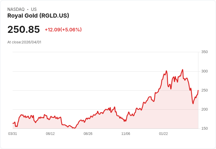 【00:40 即時新聞】Royal Gold (RGLD) 盤中勁揚逾5％／短線技術指標自低檔回升帶動反彈