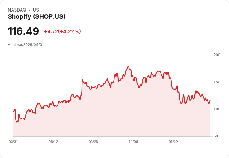 【00:42 即時新聞】Shopify (SHOP) 盤中勁揚逾5%/技術指標低檔徘徊引發短線反彈買盤
