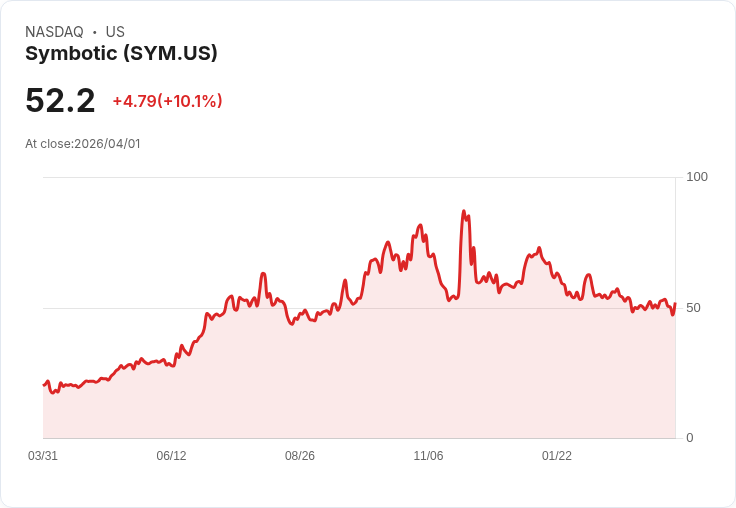 【01:23 即時新聞】Symbotic(SYM) 急漲逾10%:技術指標脫離低檔、短線反彈動能轉強