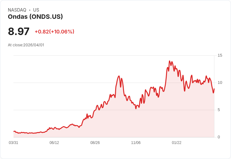 【01:20 即時新聞】Ondas(ONDS) 飆漲逾10％ 受戰術無人機防禦需求升溫激勵
