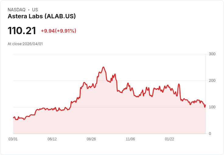 【03:33 即時新聞】Astera Labs(ALAB) 盤中勁揚逾10％ KD低檔反彈、MACD負值收斂吸引買盤回補