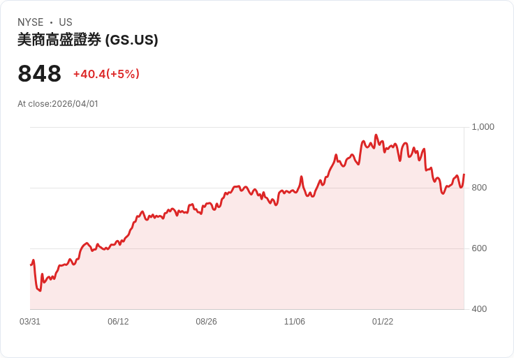 【02:51 即時新聞】Goldman Sachs Group(GS)勁揚5% 擴大達拉斯布局受關注