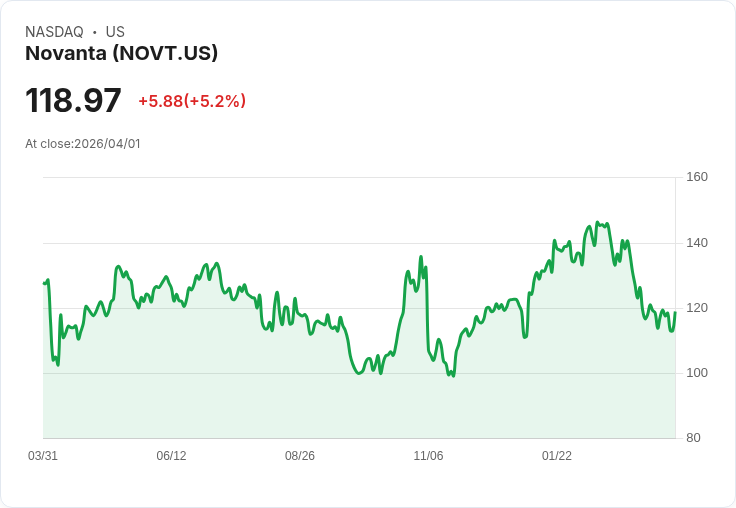 【03:50 即時新聞】Novanta(NOVT) 日內勁揚逾5%/技術指標低檔反彈吸引短線買盤
