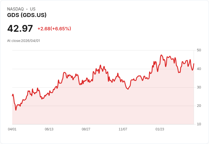 【21:30 即時新聞】GDS +5.1％ 盤中放量走高，技術指標由弱轉強帶動反彈