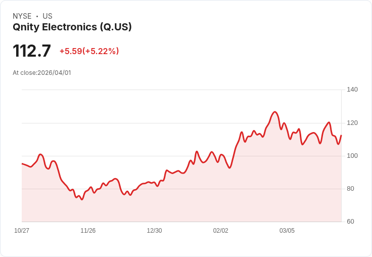 【00:40 即時新聞】Qnity Electronics(Q) 盤中勁揚逾5％／短線脫離低檔、震盪中技術反彈