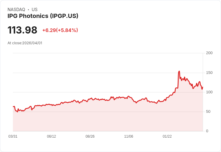 【00:42 即時新聞】IPG Photonics(IPGP) 盤中勁揚逾5% 低檔KD黃金交叉、短線技術面轉強
