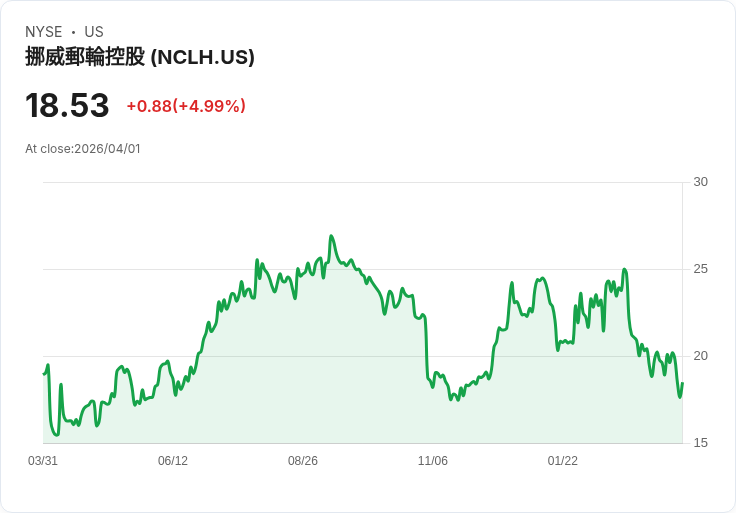 【00:41 即時新聞】Norwegian Cruise Line(NCLH) 盤中勁揚逾5％ 多頭技術指標轉強帶動買氣