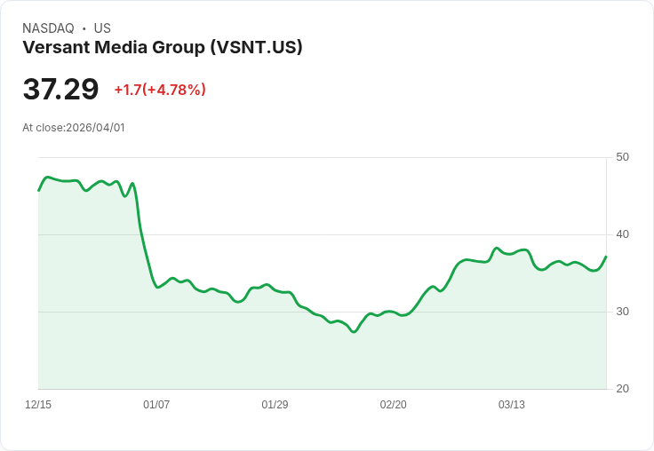 【00:41 即時新聞】Versant Media Group(VSNT) 勁揚逾5％／KD脫離超賣、MACD負值收斂帶動技術性反彈