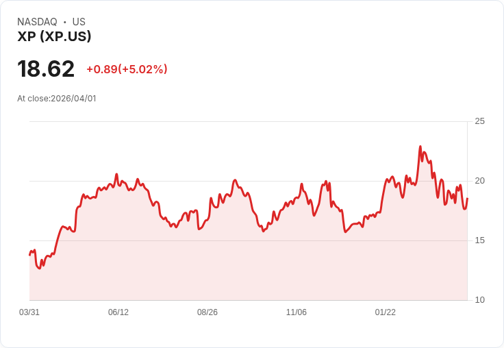 【00:42 即時新聞】XP 大漲逾5％／短線脫離低檔、技術指標止跌回穩