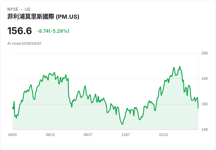 【21:44 即時新聞】Philip Morris International (PM) 重挫逾5％／股價跌破短期均線、技術指標持續偏空