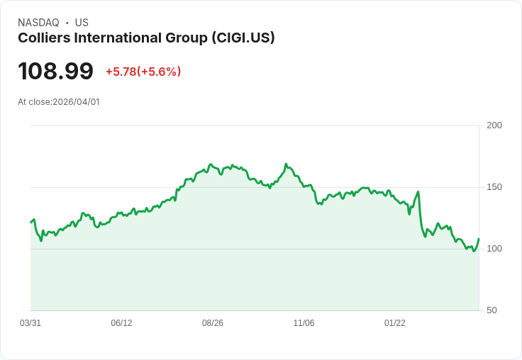 【00:42 即時新聞】Colliers International Group(CIGI) 盤中大漲逾5% 低檔KD轉強帶動技術性反彈