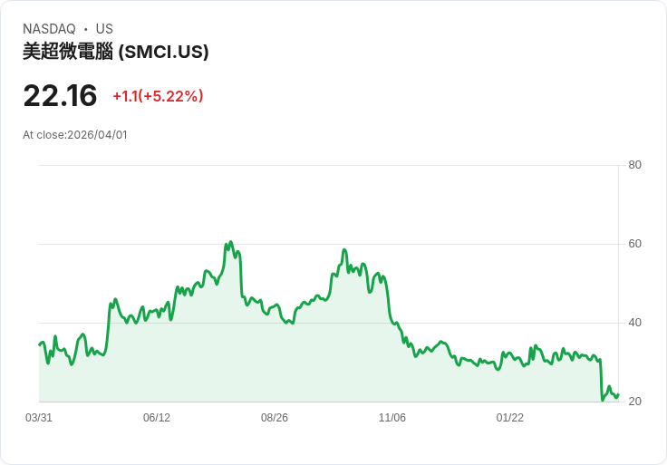 【00:42 即時新聞】Super Micro Computer(SMCI) 盤中勁揚逾5% 技術指標自低檔反彈、跌勢疑暫獲喘息
