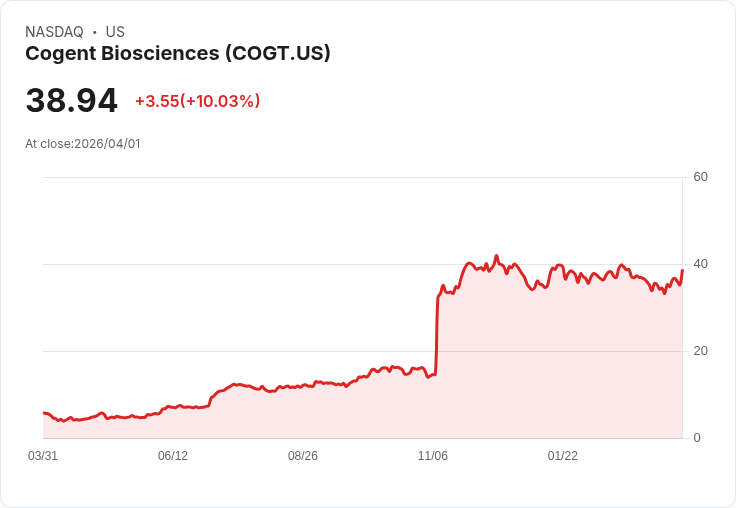 【01:08 即時新聞】Cogent Biosciences(COGT) 盤中勁揚逾10％ 技術指標轉強帶動買盤回流