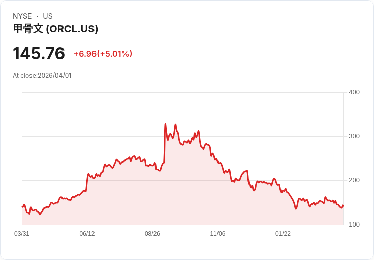 【01:15 即時新聞】Oracle(ORCL) 勁揚約5％／裁員題材發酵 激勵市場期待AI轉型效益