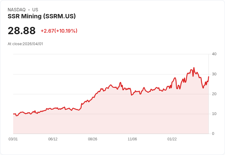 【00:50 即時新聞】SSR Mining(SSRM) 暴漲逾10％ 強勢站回短期均線、技術面動能轉強
